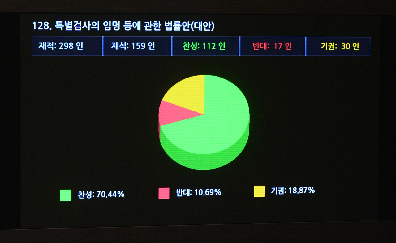 제322회 국회(임시회) 본회의가 열린 서울 여의도 국회 본회의장에서 특별검사의 임명 등에 관한 법률안(대안)이 재석 159인, 찬성 112인으로 가결되고 있다. 2014.02.28./자료사진=뉴시스