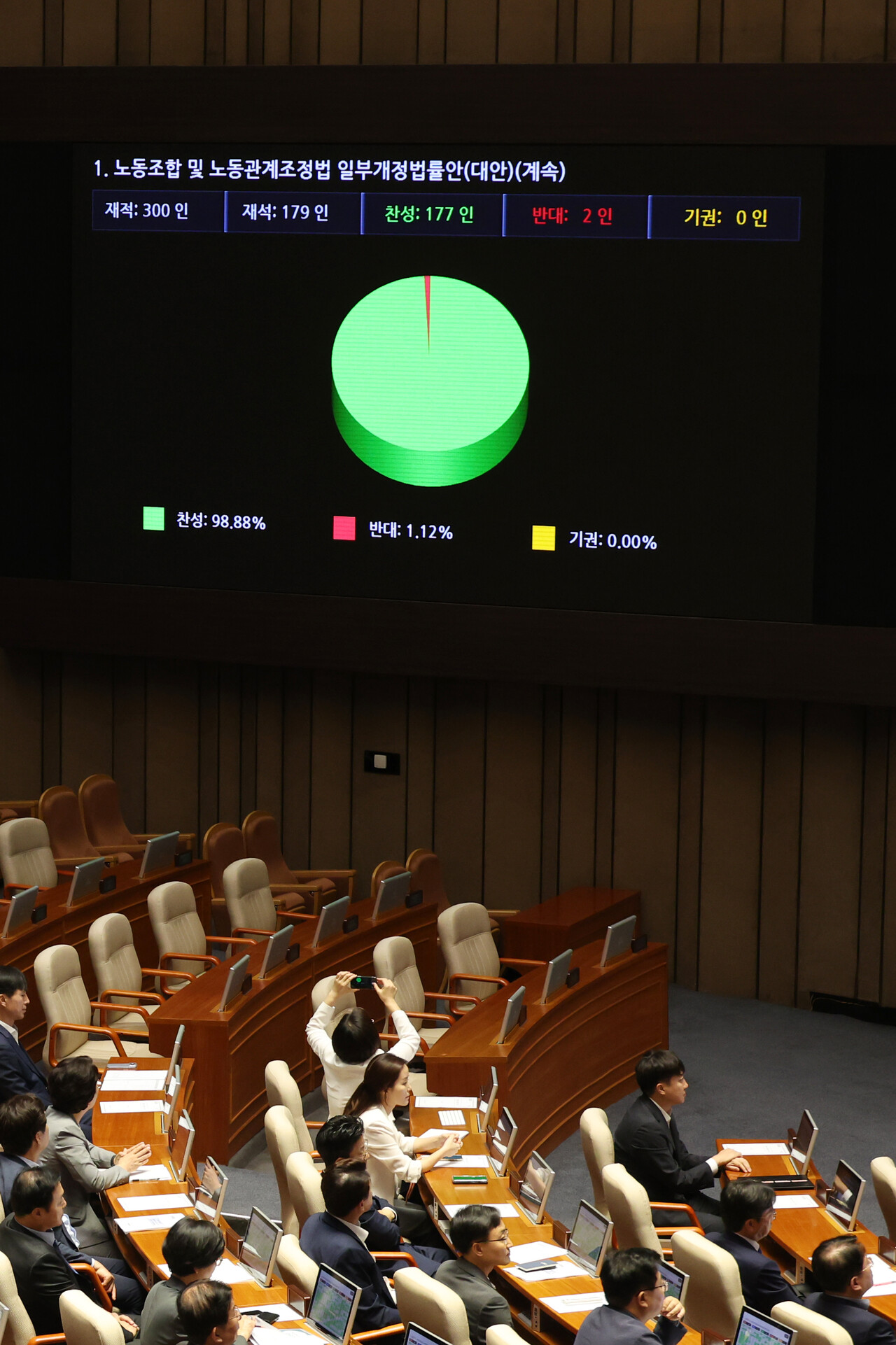 5일 서울 여의도 국회에서 열린 제417회국회(임시회) 제1차 본회의에서 노동조합 및 노동관계조정법 일부개정법률안(노란봉투법)이 재적300인 중 재석 179인, 찬성 177인, 반대 2인으로 가결되고 있다. /사진=뉴시스