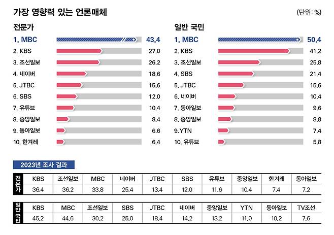 /자료=시사저널