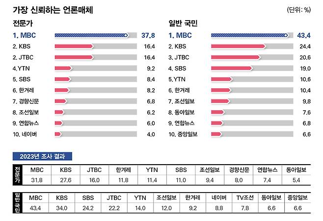 /자료=시사저널