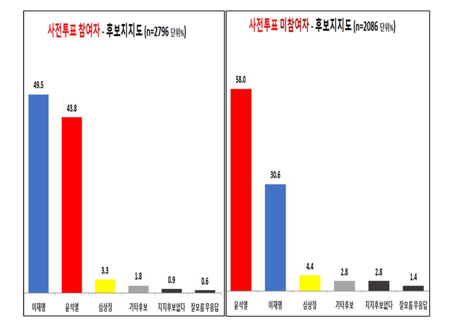 2022 차기 대통령선서 제9차 면밀 조사 결과 보고서.2022.03.08 /자료=미래한국연구소