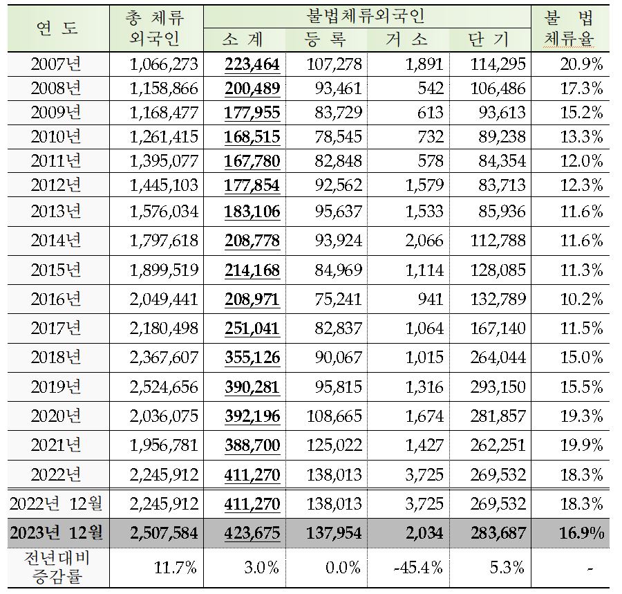 '연도별 불법체류자 통계' /출처=법무부 출입국외국인통계월보(2023년 12월호, 2018년 4월호)