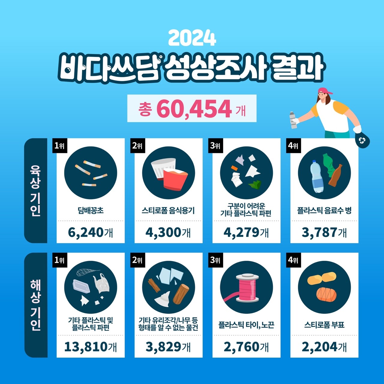 '2024 바다쓰담' 성상조사 결과./이미지제공= 환경재단