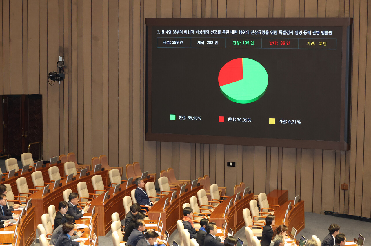 12일 서울 여의도 국회에서 열린 제419회국회(임시회) 제2차 본회의에서 윤석열 정부의 위헌적 비상계엄 선포를 통한 내란 행위의 진상규명을 위한 특별검사 임명 등에 관한 법률안이 재석 283인, 찬성 195인, 반대 86인, 기권 2인으로 가결되고 있다/사진=뉴시스