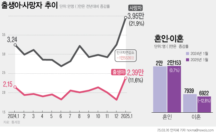 지난 3월 통계청 출생아, 사망자 추이 / 그래픽=뉴시스