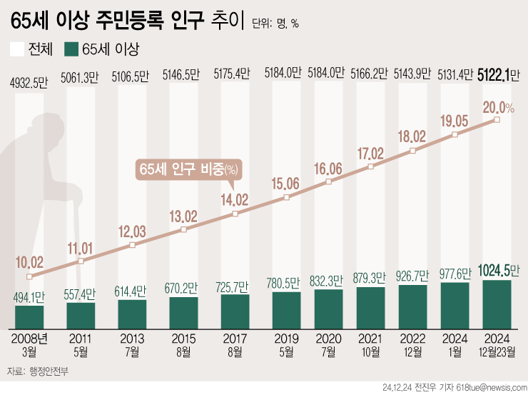 국내 65세 이상 인구 20% 돌파 초고령 사회 진입 / 그래픽=뉴시스
