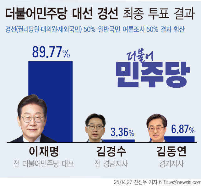 이재명 더불어민주당 후보가 27일 더불어민주당 대선 경선 사상 최고 득표율 89.77%로 제21대 대통령선거 후보로 선출됐다. 김동연 후보는 6.87%, 김경수 후보는 3.36%로 각각 집계됐다. (그래픽=뉴시스)
