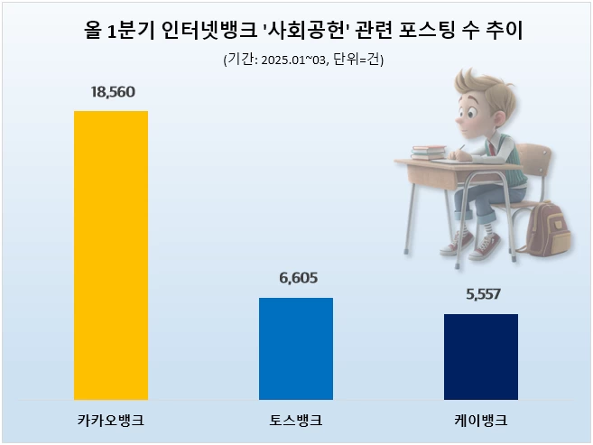1분기 인터넷뱅크 사회공헌 관심도 비교 / 자료=데이터앤리서치