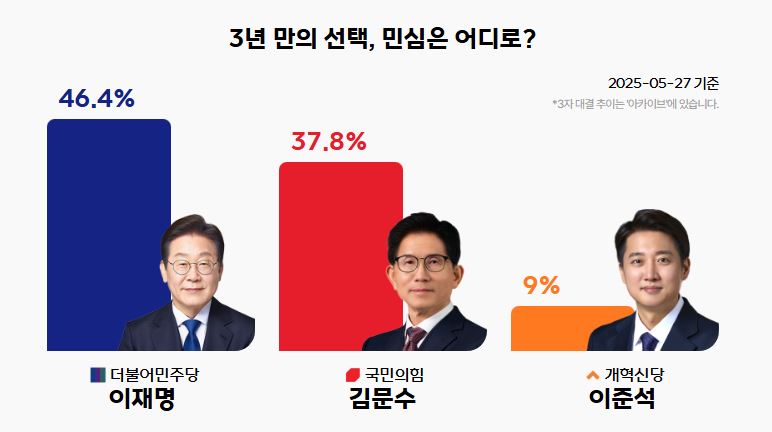 마지막 업데이트 2025-05-28 14:20:57/그래픽=MBC 여론 M 갈무리