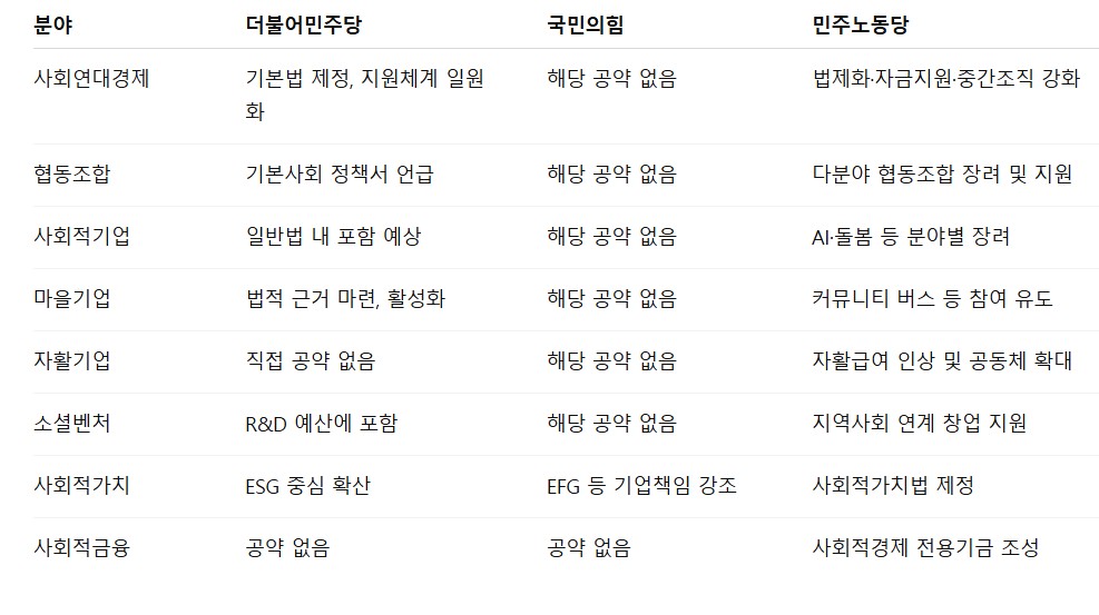 정책 공약 비교 요약