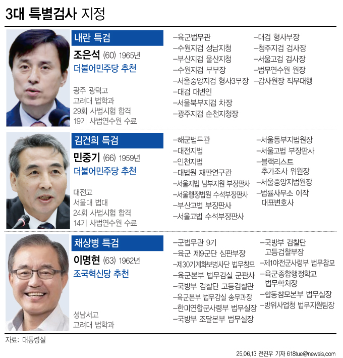 이재명 대통령은 12일 '3대 특검(내란·김건희·채상병특검법)'에 따른 특별검사로 조은석 전 감사원장 권한대행과 민중기 전 서울중앙지방법원장, 이명현 전 국방부 검찰단 고등검찰부장을 지명했다. 민주당이 추천한 조 권한대행이 내란 특검, 민 전 법원장이 김건희 특검에 각각 지명됐고, 채상병 특검에는 조국혁신당이 추천한 이 전 부장이 지명됐다./그래픽=뉴시스