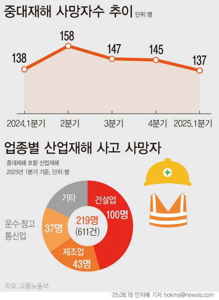고용노동부에 따르면 올해 1분기 기준 산업재해 사고 사망자는 219명이다. 사업주 안전조치의무 불이행으로 사망한 중대재해 사망자 수는 137명으로 집계됐다. 중대재해법이 시행된 2022년부터 올해 1분기까지 총 사망자 수는 1968명이다./그래픽=뉴시스