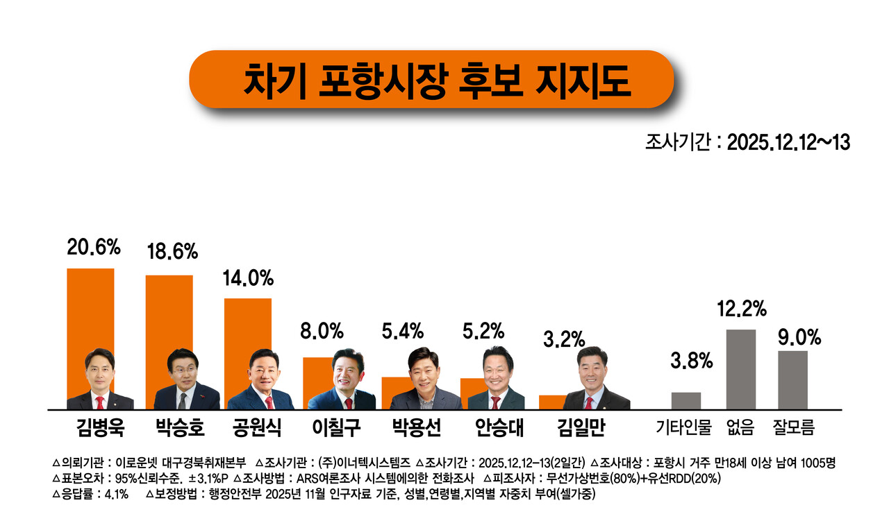 차기 포항시장 선거판이 바뀐다...선두권 혼전 속 공원식 지지율 상승 지속 < 대구경북 < 전국 < 기사본문 - 이로운넷
