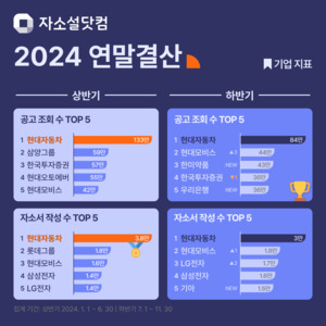 자소설닷컴, 2024년 자기소개서 작성 261만 건 달성 - 뉴스 썸네일 이미지