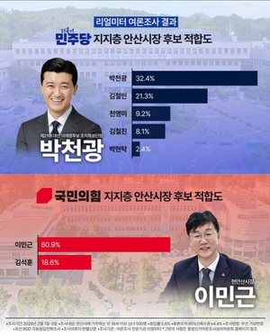 박천광 안산시장 후보 '리얼미터' 여론조사 1위 기록 - 뉴스 썸네일 이미지