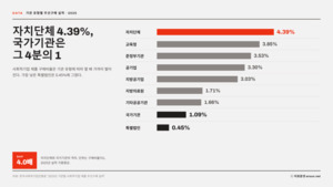 공공구매, 전국 평균 3.02% ...지자체 4.39% vs 중앙정부 1.09%